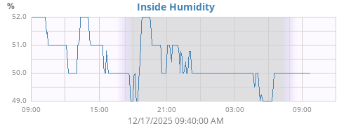 Inside Humidity