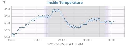 Inside Temperature