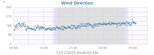 Wind Direction