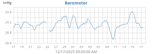 Barometer