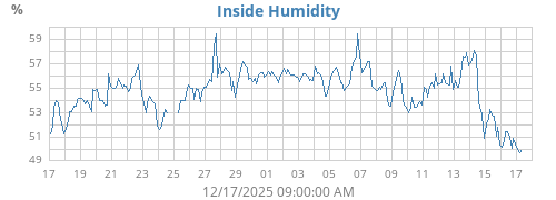 Inside Humidity
