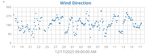 Wind Direction