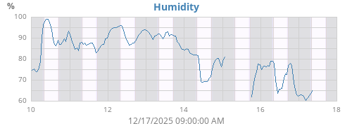 Humidity