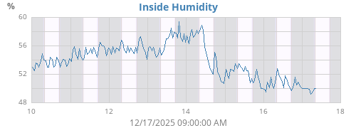 Inside Humidity
