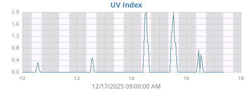 UV Index