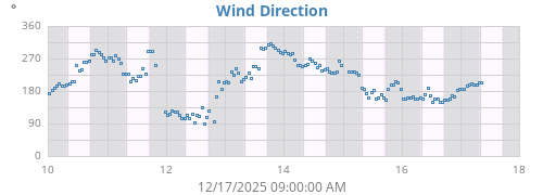 Wind Direction