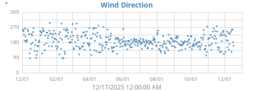 Wind Direction